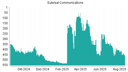 BOTSI®-Advisor Hochstufung Eutelsat Communications von Rang 228 auf Rang 219