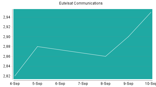 BOTSI®-Advisor Abstufung Eutelsat Communications von Rang 254 auf ...