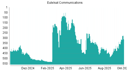 BOTSI®-Advisor Hochstufung Eutelsat Communications von Rang 358 auf ...