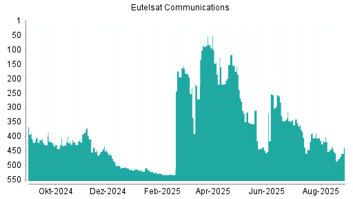 BOTSI®-Advisor Hochstufung Eutelsat Communications von Rang 480 auf Rang 468