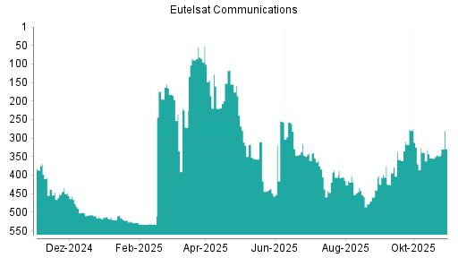 BOTSI®-Advisor Hochstufung Eutelsat Communications von Rang 348 auf ...