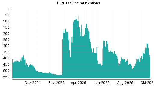 BOTSI®-Advisor Hochstufung Eutelsat Communications von Rang 366 auf Rang 349