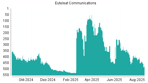 BOTSI®-Advisor Abstufung Eutelsat Communications von Rang 440 auf Rang 443
