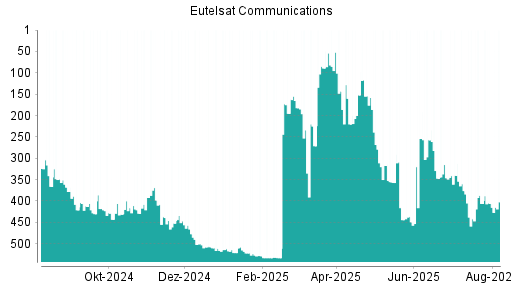 BOTSI®-Advisor Hochstufung Eutelsat Communications von Rang 449 auf ...