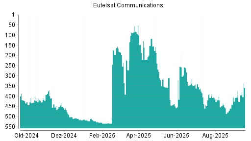 BOTSI®-Advisor Hochstufung Eutelsat Communications von Rang 394 auf ...