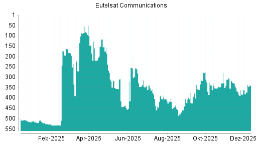 BOTSI®-Advisor Hochstufung Eutelsat Communications von Rang 374 auf ...