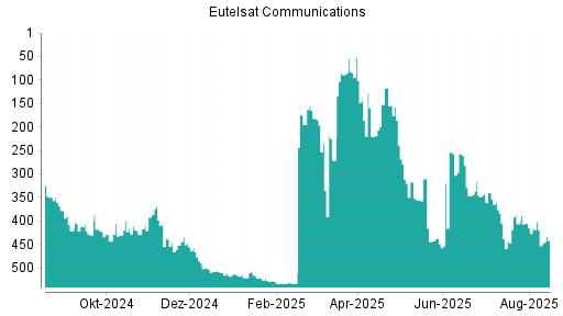 BOTSI®-Advisor Hochstufung Eutelsat Communications von Rang 89 auf ...