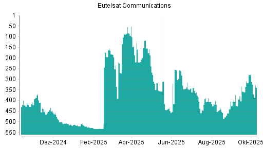BOTSI®-Advisor belässt Eutelsat Communications weiter auf ... BOTSI®-Advisor belässt Eutelsat Communications weiter auf ...
