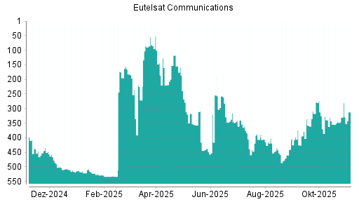 BOTSI®-Advisor Abstufung Eutelsat Communications von Rang 152 auf ...