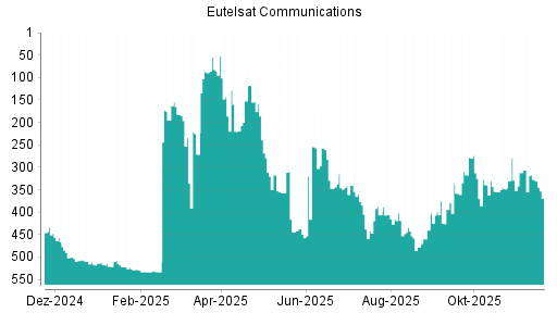 BOTSI®-Advisor Abstufung Eutelsat Communications von Rang 327 auf ...