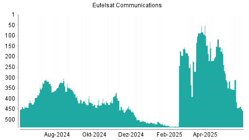 BOTSI®-Advisor Abstufung Eutelsat Communications von Rang 444 auf ...