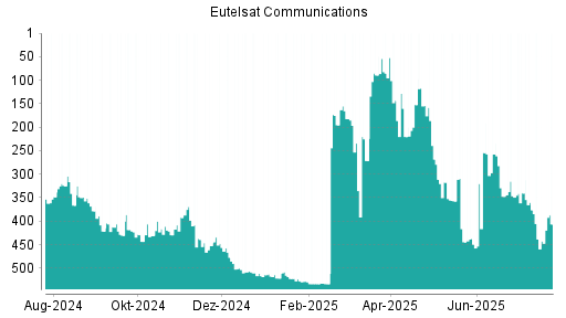 BOTSI®-Advisor Abstufung Eutelsat Communications von Rang 317 auf ...