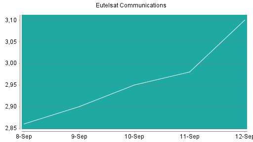 BOTSI®-Advisor Abstufung Eutelsat Communications von Rang 251 auf Rang 317