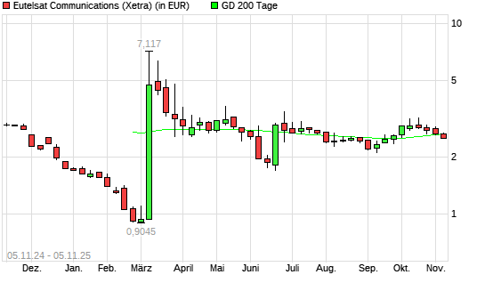 Eutelsat Communications-Aktie unter 200-Tage-Linie