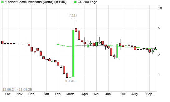Eutelsat Communications-Aktie unter 200-Tage-Linie