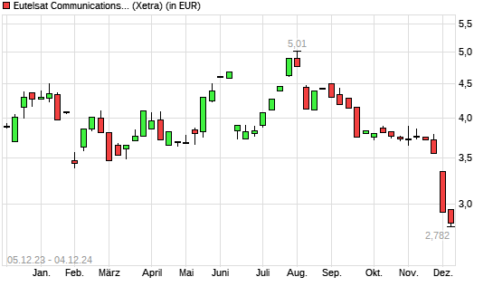 Eutelsat Communications-Aktie mit neuem All-Time-Low