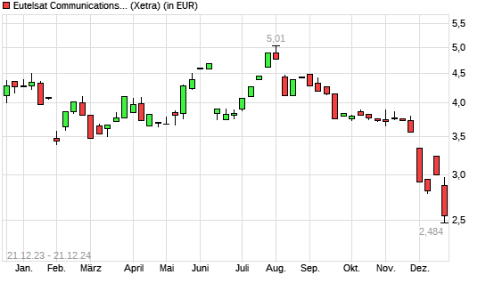 Eutelsat Communications-Aktie mit neuem All-Time-Low