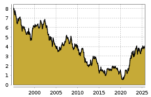 boerse.de Chart