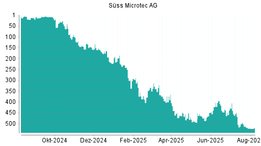 BOTSI®-Advisor Hochstufung Suess MicroTec von Rang 37 auf Rang 36