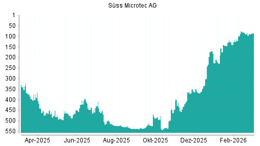 BOTSI®-Advisor belässt Suess MicroTec weiter auf ...