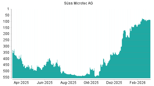 BOTSI®-Advisor Hochstufung Suess MicroTec von Rang 89 auf ...