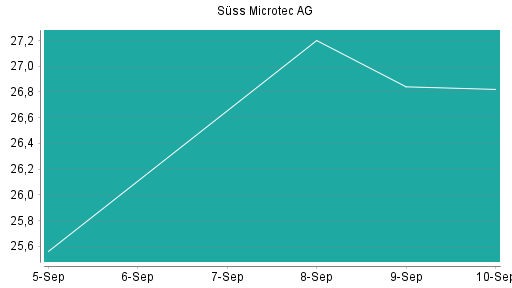 BOTSI®-Advisor Hochstufung Suess MicroTec von Rang 297 auf Rang 293
