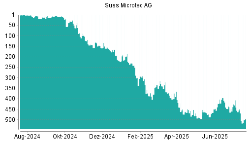 BOTSI®-Advisor Hochstufung Suess MicroTec von Rang 448 auf ...