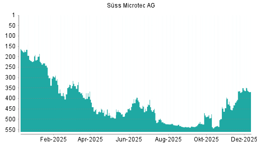 BOTSI®-Advisor Abstufung Suess MicroTec von Rang 406 auf ...
