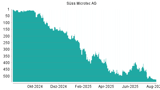 BOTSI®-Advisor Abstufung Suess MicroTec von Rang 2 auf Rang 7