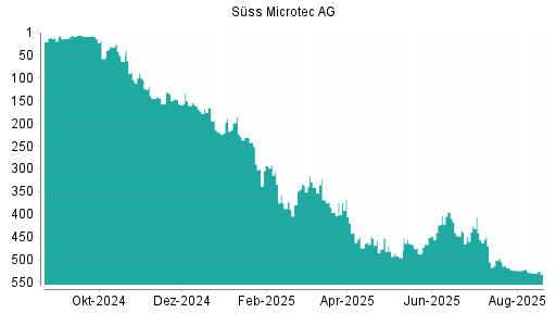 BOTSI®-Advisor Abstufung Suess MicroTec von Rang 14 auf Rang 20