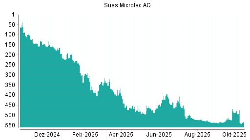 BOTSI®-Advisor Abstufung Suess MicroTec von Rang 475 auf ...