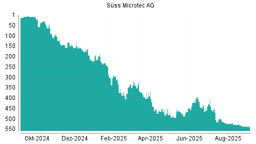 BOTSI®-Advisor Abstufung Suess MicroTec von Rang 536 auf Rang 539