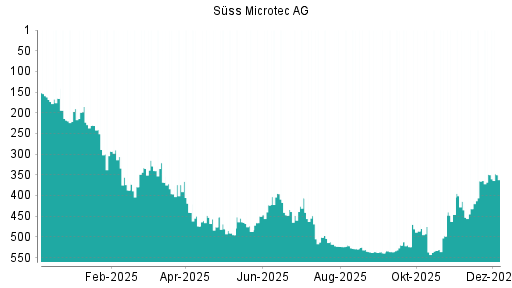 BOTSI®-Advisor Abstufung Suess MicroTec von Rang 501 auf ...