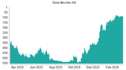 BOTSI®-Advisor belässt Suess MicroTec weiter auf ...