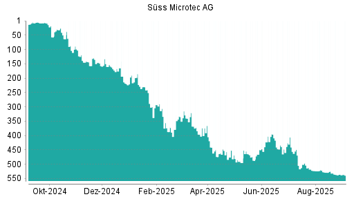 BOTSI®-Advisor Abstufung Suess MicroTec von Rang 531 auf ...
