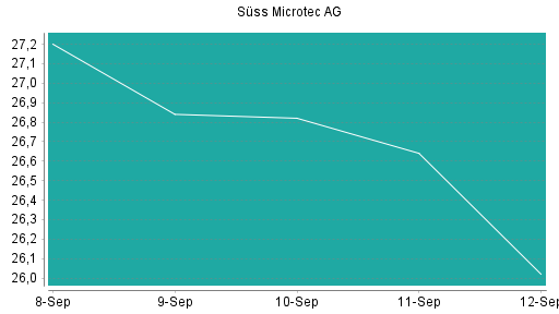 BOTSI®-Advisor Hochstufung Suess MicroTec von Rang 379 auf ...