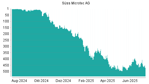 BOTSI®-Advisor Abstufung Suess MicroTec von Rang 406 auf ...