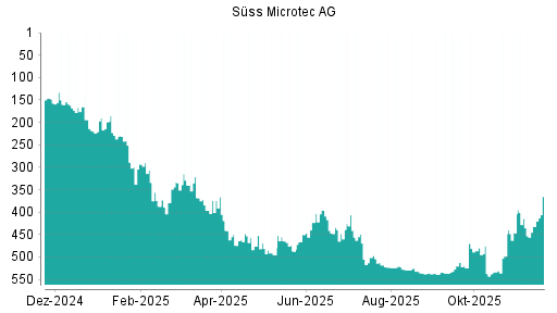 BOTSI®-Advisor Hochstufung Suess MicroTec von Rang 432 auf ...
