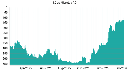 BOTSI®-Advisor Hochstufung Suess MicroTec von Rang 140 auf ...