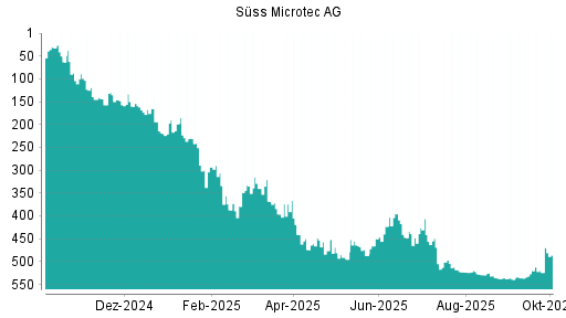 BOTSI®-Advisor Hochstufung Suess MicroTec von Rang 524 auf ...