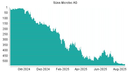 BOTSI®-Advisor Abstufung Suess MicroTec von Rang 52 auf Rang 70
