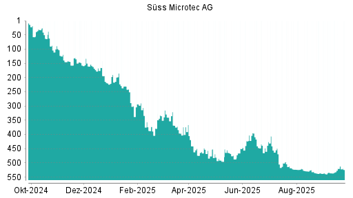 BOTSI®-Advisor Abstufung Suess MicroTec von Rang 520 auf ...