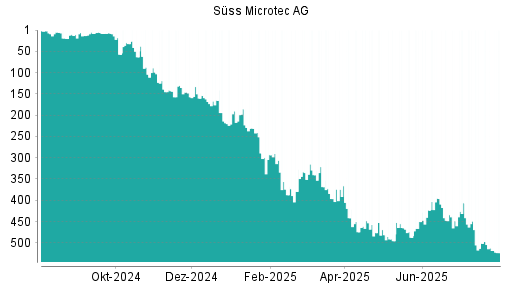 BOTSI®-Advisor Abstufung Suess MicroTec von Rang 512 auf ...