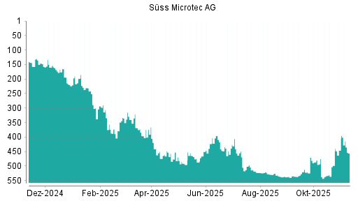 BOTSI®-Advisor Abstufung Suess MicroTec von Rang 520 auf ...