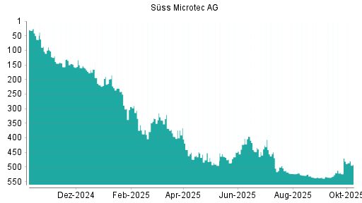 BOTSI®-Advisor Hochstufung Suess MicroTec von Rang 524 auf ...