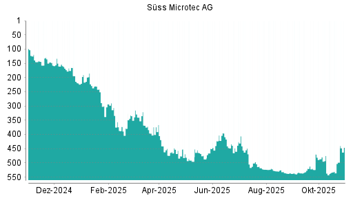 BOTSI®-Advisor Hochstufung Suess MicroTec von Rang 498 auf ...