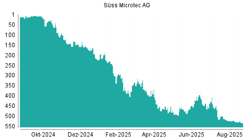 BOTSI®-Advisor Abstufung Suess MicroTec von Rang 291 auf Rang 297