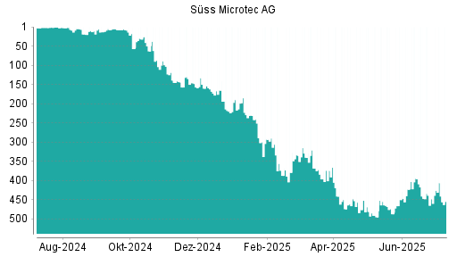 BOTSI®-Advisor Abstufung Suess MicroTec von Rang 447 auf ...