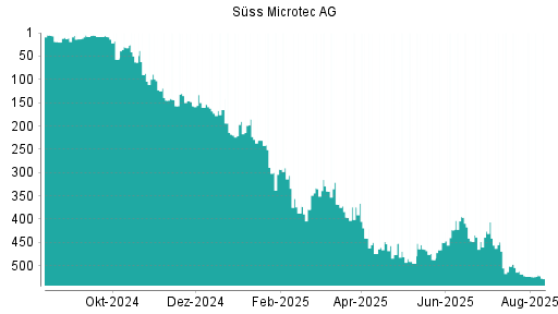 BOTSI®-Advisor Hochstufung Suess MicroTec von Rang 450 auf ...