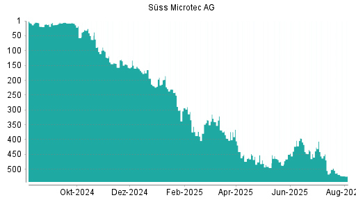 BOTSI®-Advisor Hochstufung Suess MicroTec von Rang 6 auf Rang 5